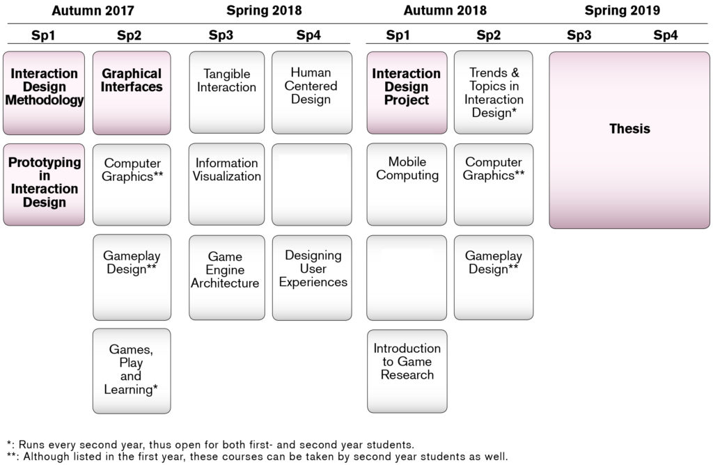 The ID&T curricumlum